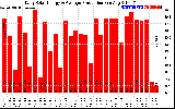 Solar PV/Inverter Performance Daily Solar Energy Production