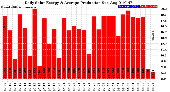 Solar PV/Inverter Performance Daily Solar Energy Production