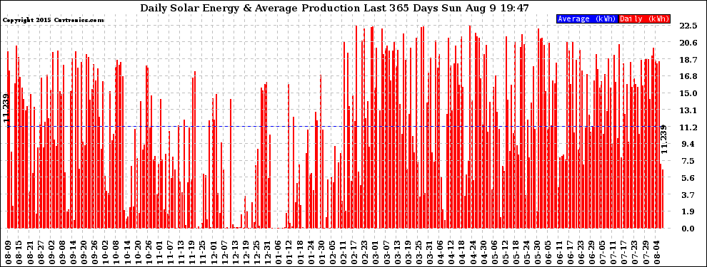 Solar PV/Inverter Performance Daily Solar Energy Production Last 365 Days