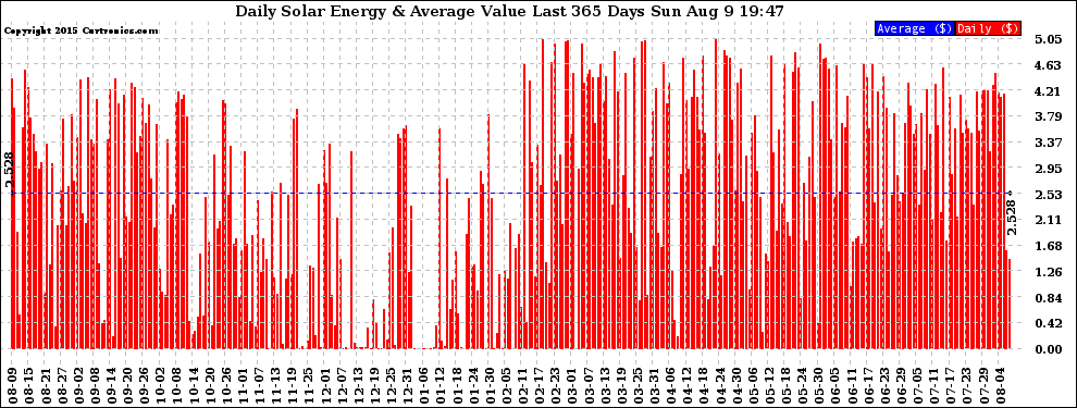 Solar PV/Inverter Performance Daily Solar Energy Production Value Last 365 Days