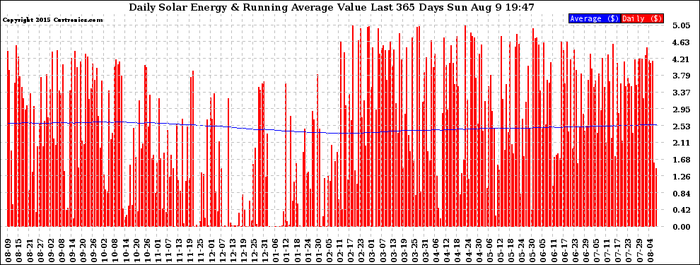 Solar PV/Inverter Performance Daily Solar Energy Production Value Running Average Last 365 Days