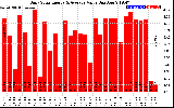 Solar PV/Inverter Performance Daily Solar Energy Production Value