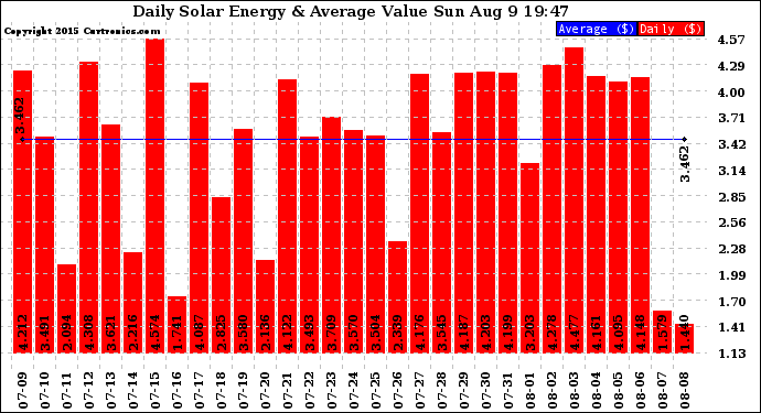 Solar PV/Inverter Performance Daily Solar Energy Production Value