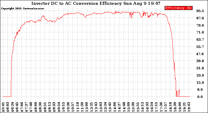 Solar PV/Inverter Performance Inverter DC to AC Conversion Efficiency