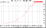 Solar PV/Inverter Performance Daily Energy Production