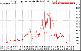 Solar PV/Inverter Performance Daily Energy Production Per Minute