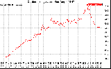 Solar PV/Inverter Performance Outdoor Temperature