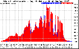 Solar PV/Inverter Performance Solar Radiation & Effective Solar Radiation per Minute