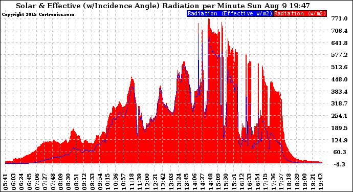 Solar PV/Inverter Performance Solar Radiation & Effective Solar Radiation per Minute