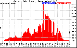 Solar PV/Inverter Performance West Array Actual & Average Power Output