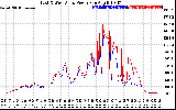 Solar PV/Inverter Performance Photovoltaic Panel Power Output