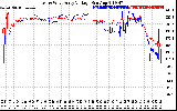 Solar PV/Inverter Performance Photovoltaic Panel Voltage Output