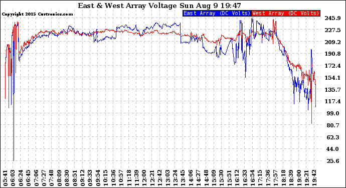 Solar PV/Inverter Performance Photovoltaic Panel Voltage Output