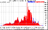 Solar PV/Inverter Performance East Array Power Output & Solar Radiation