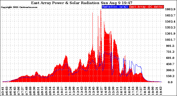 Solar PV/Inverter Performance East Array Power Output & Solar Radiation