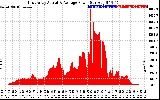 Solar PV/Inverter Performance East Array Actual & Average Power Output