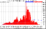 Solar PV/Inverter Performance East Array Actual & Running Average Power Output