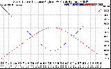 Solar PV/Inverter Performance Sun Altitude Angle & Sun Incidence Angle on PV Panels