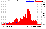 Solar PV/Inverter Performance Total PV Panel & Running Average Power Output