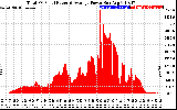 Solar PV/Inverter Performance Total PV Panel Power Output