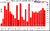 Solar PV/Inverter Performance Weekly Solar Energy Production