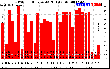 Solar PV/Inverter Performance Daily Solar Energy Production