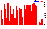 Solar PV/Inverter Performance Daily Solar Energy Production Value