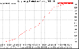 Solar PV/Inverter Performance Daily Energy Production