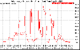 Solar PV/Inverter Performance Daily Energy Production Per Minute