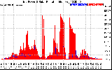 Solar PV/Inverter Performance Grid Power & Solar Radiation