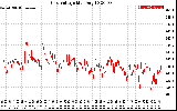 Solar PV/Inverter Performance Grid Voltage