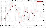 Solar PV/Inverter Performance Outdoor Temperature