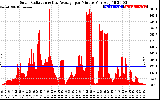 Solar PV/Inverter Performance Solar Radiation & Day Average per Minute