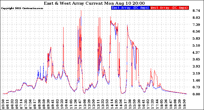Solar PV/Inverter Performance Photovoltaic Panel Current Output