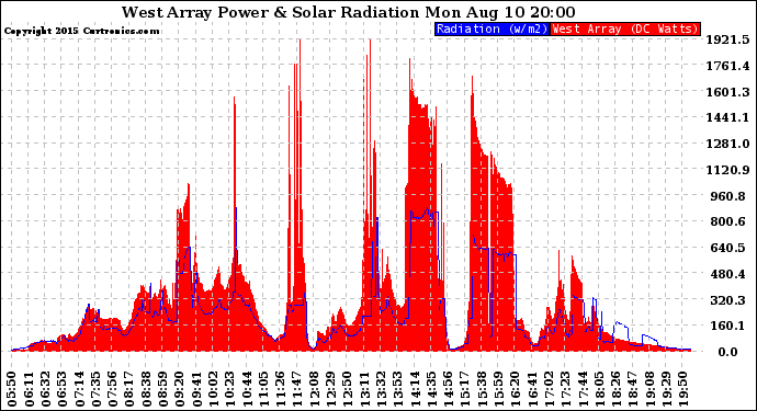 Solar PV/Inverter Performance West Array Power Output & Solar Radiation