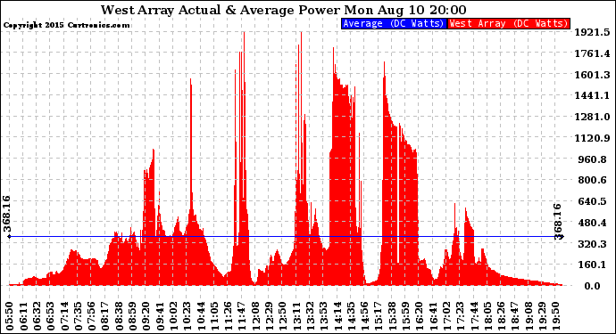 Solar PV/Inverter Performance West Array Actual & Average Power Output