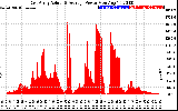 Solar PV/Inverter Performance East Array Actual & Average Power Output