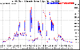 Solar PV/Inverter Performance PV Panel Power Output & Inverter Power Output