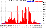 Solar PV/Inverter Performance Total PV Panel Power Output & Solar Radiation