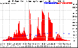 Solar PV/Inverter Performance Total PV Panel & Running Average Power Output