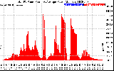 Solar PV/Inverter Performance Total PV Panel Power Output