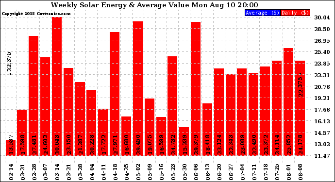 Solar PV/Inverter Performance Weekly Solar Energy Production Value