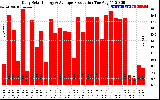 Solar PV/Inverter Performance Daily Solar Energy Production