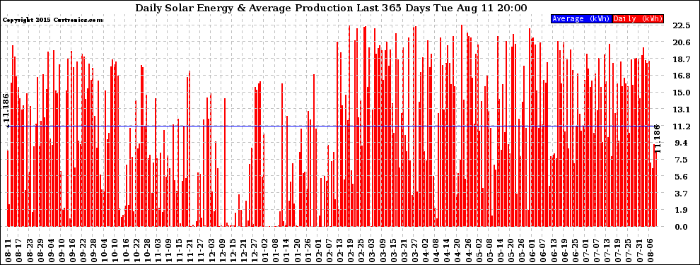 Solar PV/Inverter Performance Daily Solar Energy Production Last 365 Days