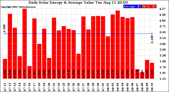 Solar PV/Inverter Performance Daily Solar Energy Production Value