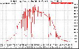 Solar PV/Inverter Performance Daily Energy Production Per Minute