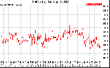 Solar PV/Inverter Performance Grid Voltage