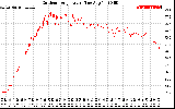 Solar PV/Inverter Performance Outdoor Temperature