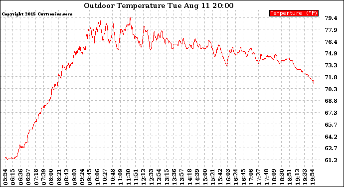 Solar PV/Inverter Performance Outdoor Temperature