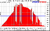 Solar PV/Inverter Performance Solar Radiation & Day Average per Minute